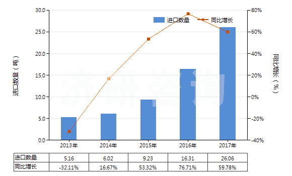 2013-2017年中國(guó)其他銀化合物(HS28432900)進(jìn)口量及增速統(tǒng)計(jì)